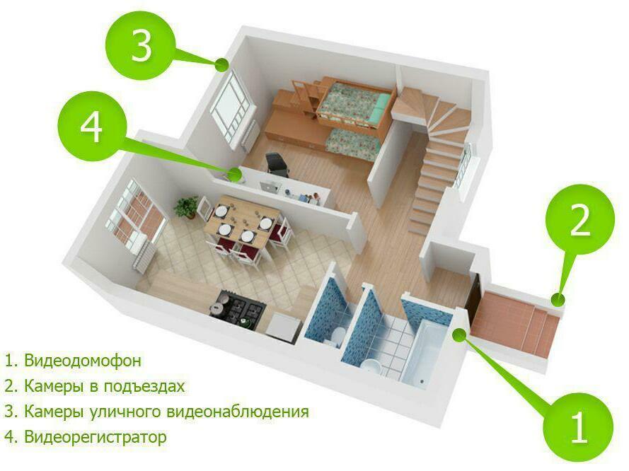 системы безопасности для квартир и домов